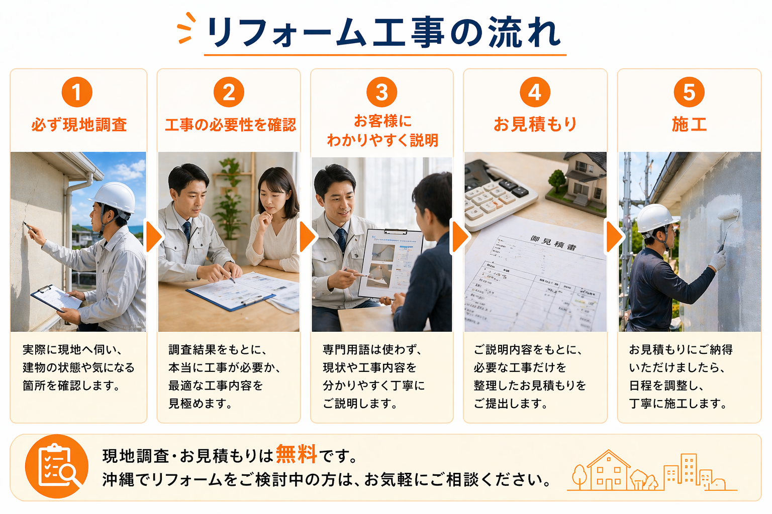 リフォーム工事の流れ